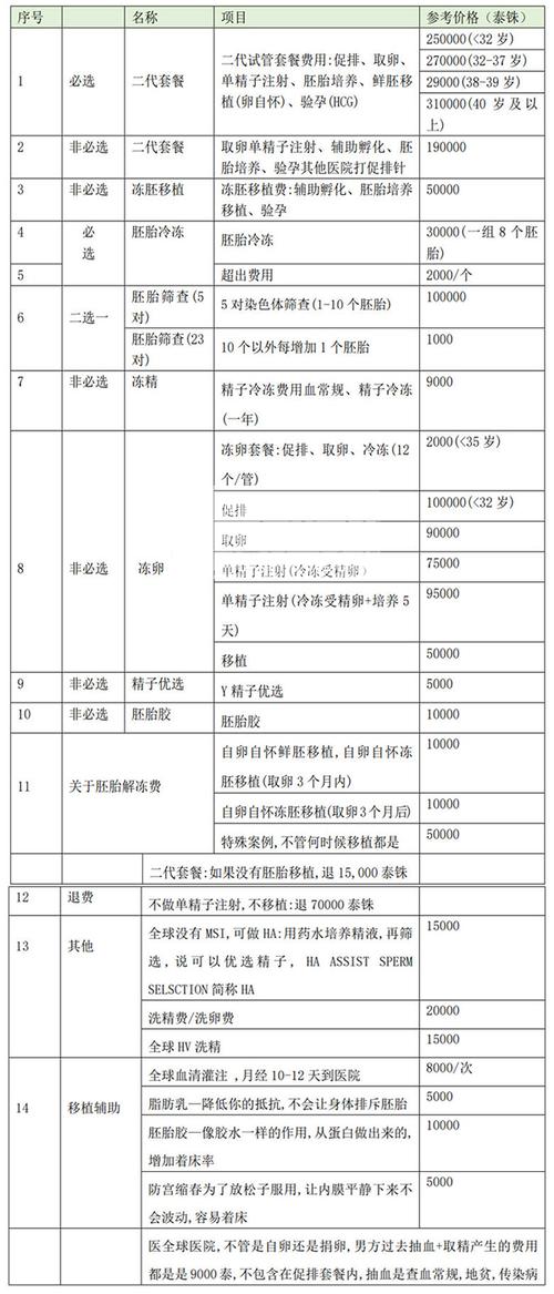 供卵需要多少钱?(供卵需要多少钱?费用一览)